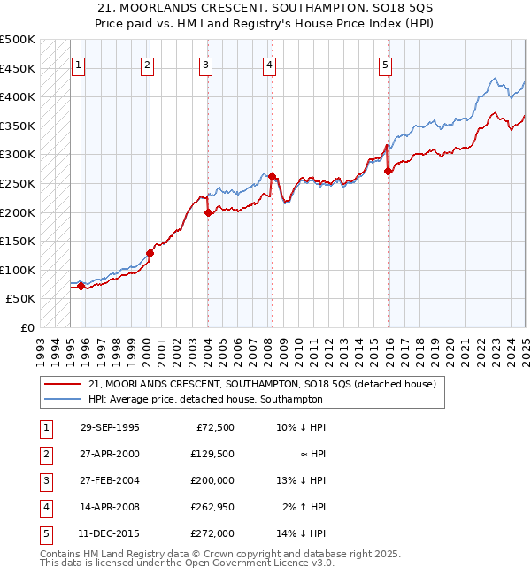 21, MOORLANDS CRESCENT, SOUTHAMPTON, SO18 5QS: Price paid vs HM Land Registry's House Price Index