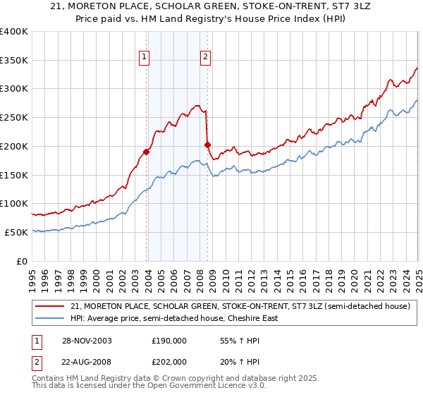 21, MORETON PLACE, SCHOLAR GREEN, STOKE-ON-TRENT, ST7 3LZ: Price paid vs HM Land Registry's House Price Index