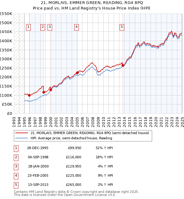 21, MORLAIS, EMMER GREEN, READING, RG4 8PQ: Price paid vs HM Land Registry's House Price Index