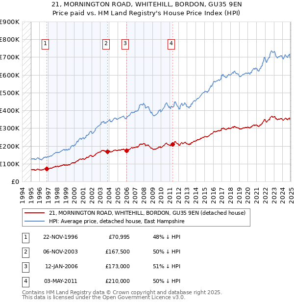 21, MORNINGTON ROAD, WHITEHILL, BORDON, GU35 9EN: Price paid vs HM Land Registry's House Price Index