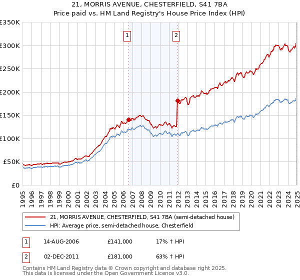 21, MORRIS AVENUE, CHESTERFIELD, S41 7BA: Price paid vs HM Land Registry's House Price Index