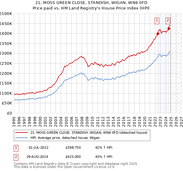 21, MOSS GREEN CLOSE, STANDISH, WIGAN, WN6 0FD: Price paid vs HM Land Registry's House Price Index