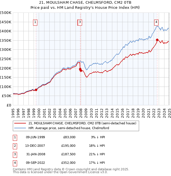 21, MOULSHAM CHASE, CHELMSFORD, CM2 0TB: Price paid vs HM Land Registry's House Price Index