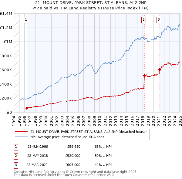 21, MOUNT DRIVE, PARK STREET, ST ALBANS, AL2 2NP: Price paid vs HM Land Registry's House Price Index