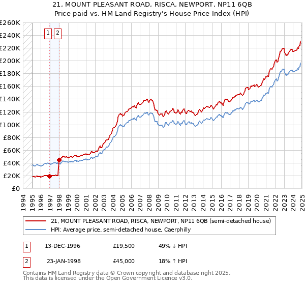 21, MOUNT PLEASANT ROAD, RISCA, NEWPORT, NP11 6QB: Price paid vs HM Land Registry's House Price Index