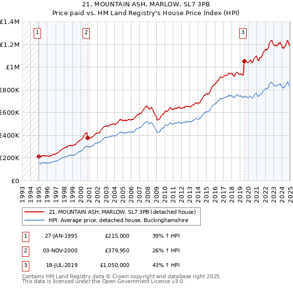 21, MOUNTAIN ASH, MARLOW, SL7 3PB: Price paid vs HM Land Registry's House Price Index