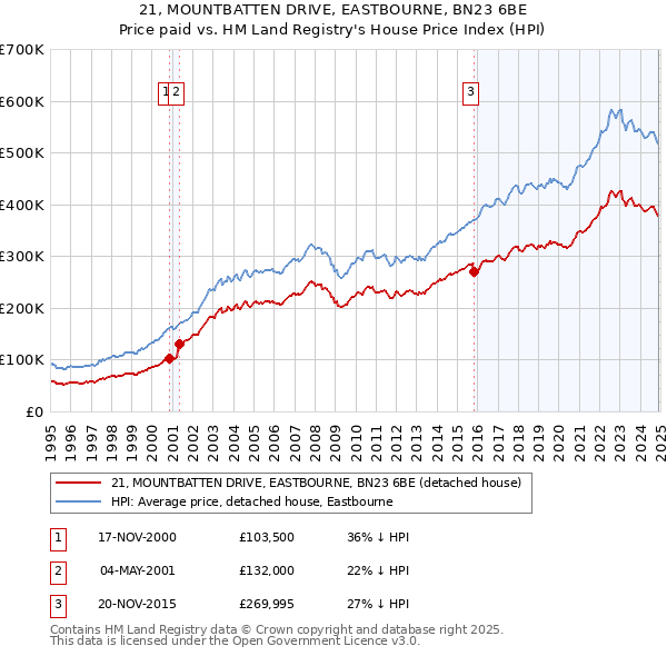 21, MOUNTBATTEN DRIVE, EASTBOURNE, BN23 6BE: Price paid vs HM Land Registry's House Price Index