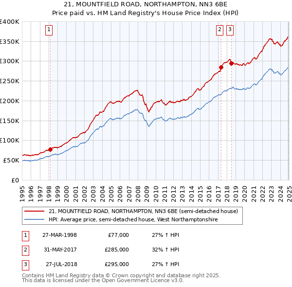 21, MOUNTFIELD ROAD, NORTHAMPTON, NN3 6BE: Price paid vs HM Land Registry's House Price Index