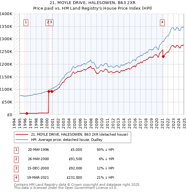 21, MOYLE DRIVE, HALESOWEN, B63 2XR: Price paid vs HM Land Registry's House Price Index