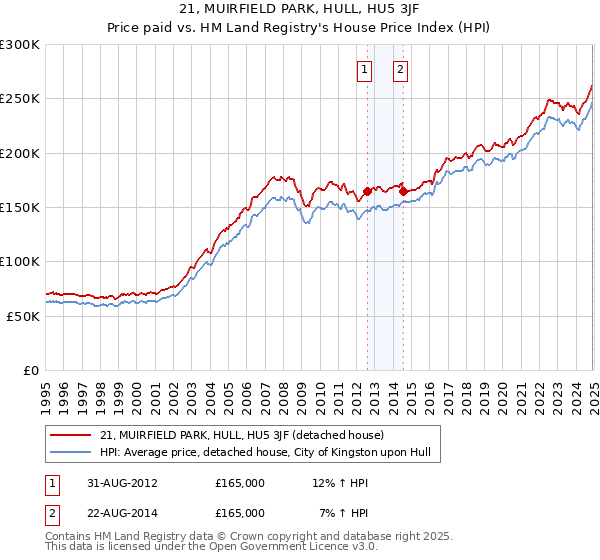 21, MUIRFIELD PARK, HULL, HU5 3JF: Price paid vs HM Land Registry's House Price Index
