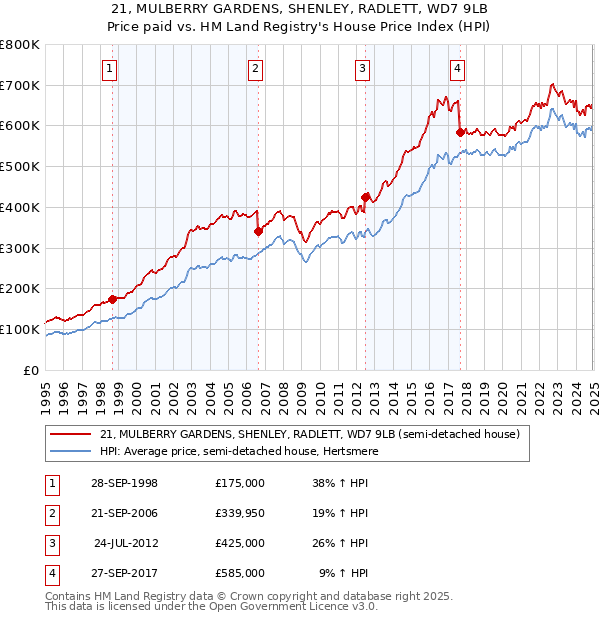 21, MULBERRY GARDENS, SHENLEY, RADLETT, WD7 9LB: Price paid vs HM Land Registry's House Price Index
