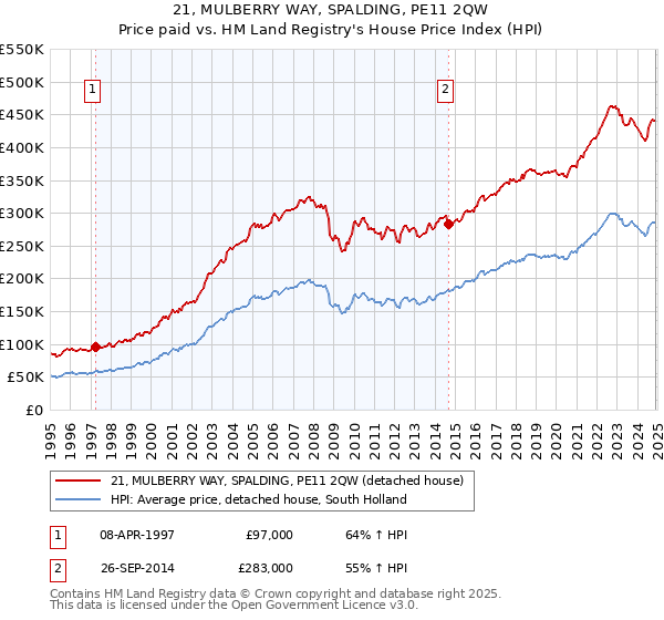 21, MULBERRY WAY, SPALDING, PE11 2QW: Price paid vs HM Land Registry's House Price Index