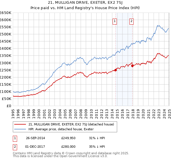 21, MULLIGAN DRIVE, EXETER, EX2 7SJ: Price paid vs HM Land Registry's House Price Index