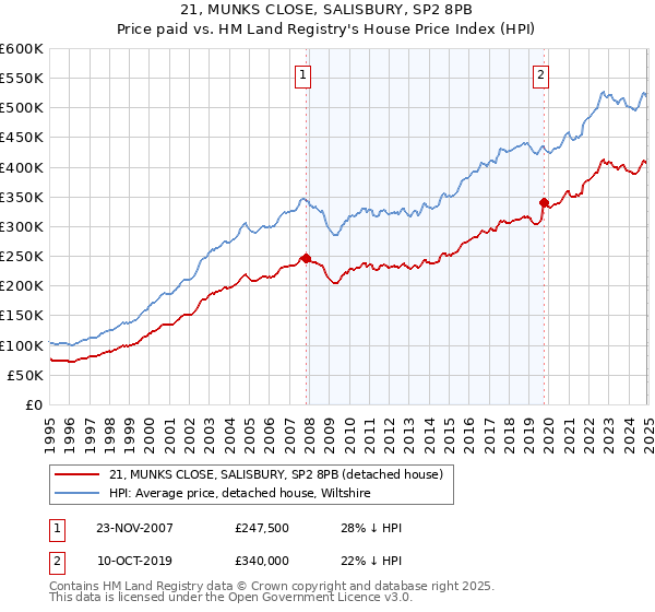 21, MUNKS CLOSE, SALISBURY, SP2 8PB: Price paid vs HM Land Registry's House Price Index