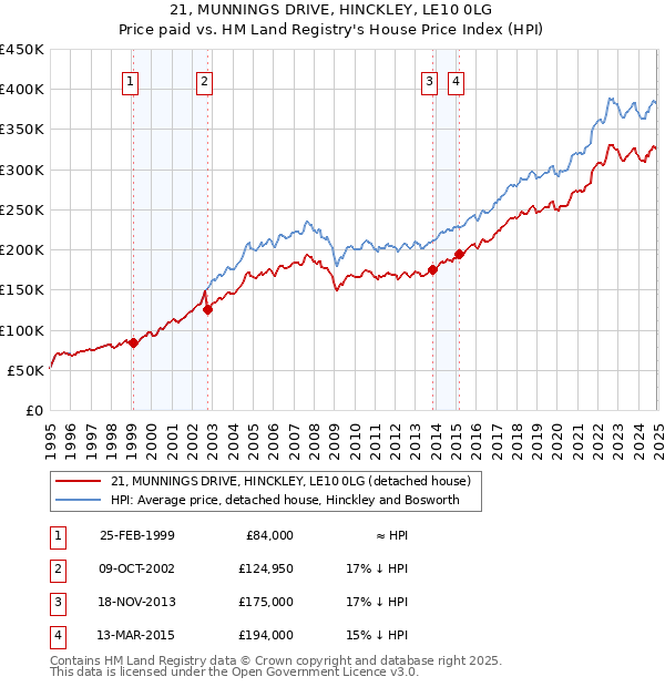 21, MUNNINGS DRIVE, HINCKLEY, LE10 0LG: Price paid vs HM Land Registry's House Price Index