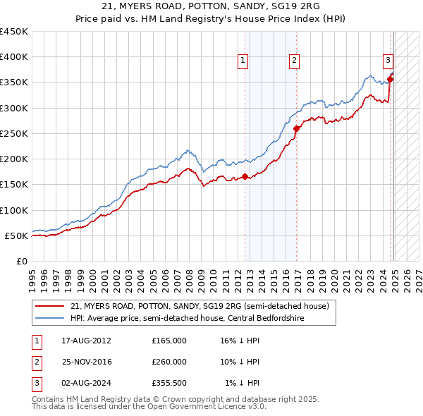 21, MYERS ROAD, POTTON, SANDY, SG19 2RG: Price paid vs HM Land Registry's House Price Index