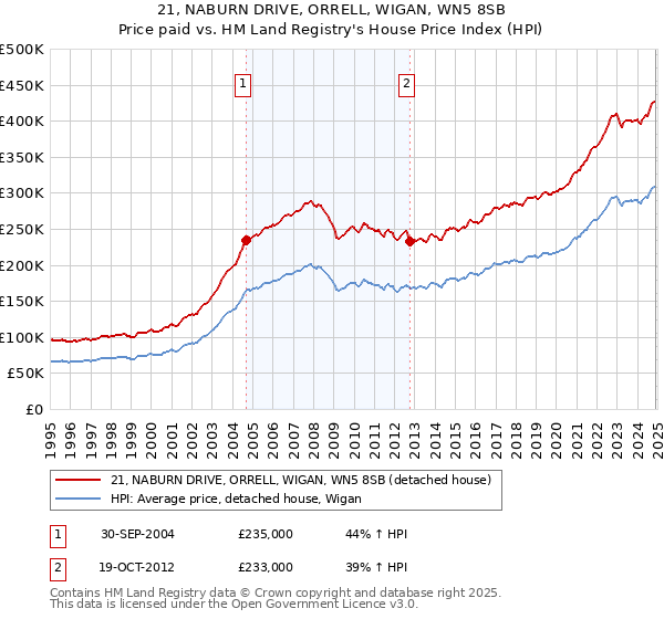 21, NABURN DRIVE, ORRELL, WIGAN, WN5 8SB: Price paid vs HM Land Registry's House Price Index