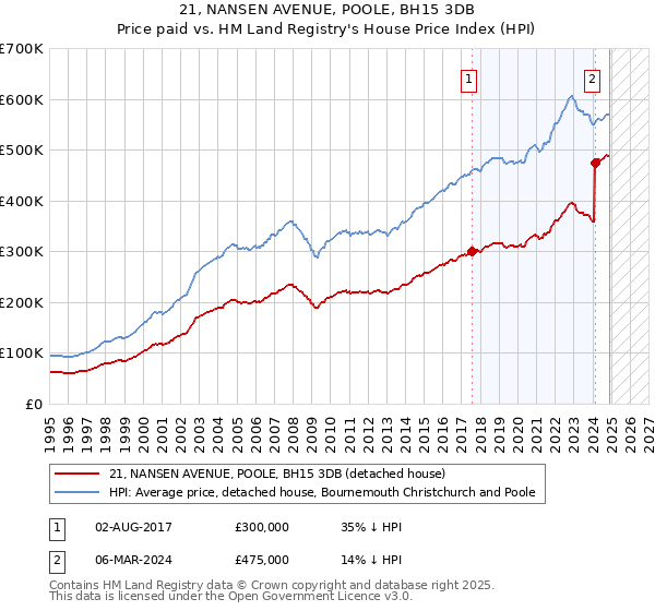 21, NANSEN AVENUE, POOLE, BH15 3DB: Price paid vs HM Land Registry's House Price Index