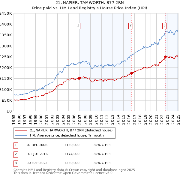 21, NAPIER, TAMWORTH, B77 2RN: Price paid vs HM Land Registry's House Price Index
