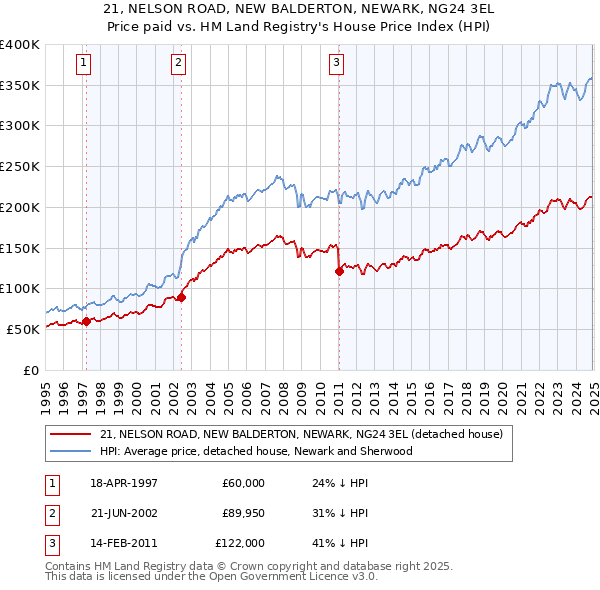 21, NELSON ROAD, NEW BALDERTON, NEWARK, NG24 3EL: Price paid vs HM Land Registry's House Price Index