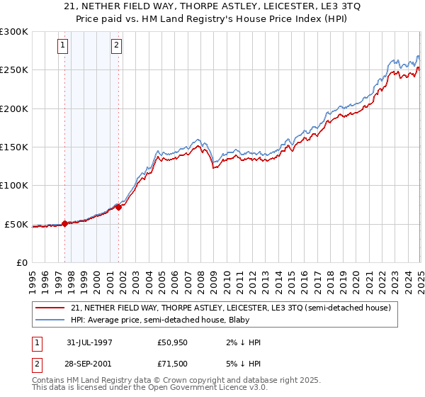 21, NETHER FIELD WAY, THORPE ASTLEY, LEICESTER, LE3 3TQ: Price paid vs HM Land Registry's House Price Index