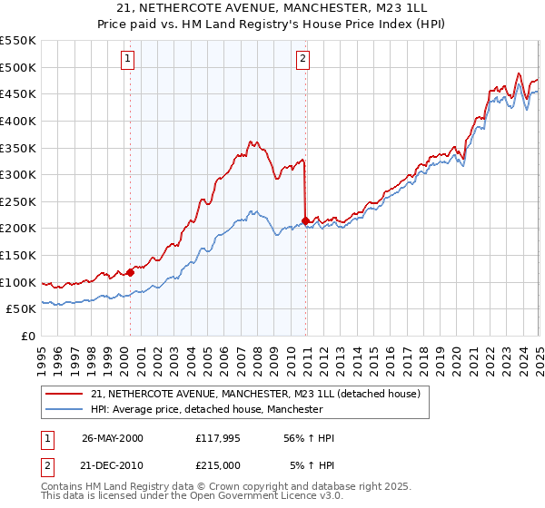 21, NETHERCOTE AVENUE, MANCHESTER, M23 1LL: Price paid vs HM Land Registry's House Price Index