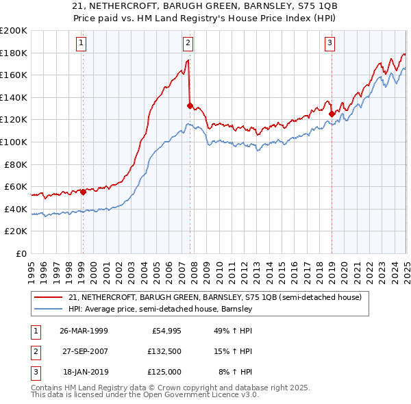 21, NETHERCROFT, BARUGH GREEN, BARNSLEY, S75 1QB: Price paid vs HM Land Registry's House Price Index