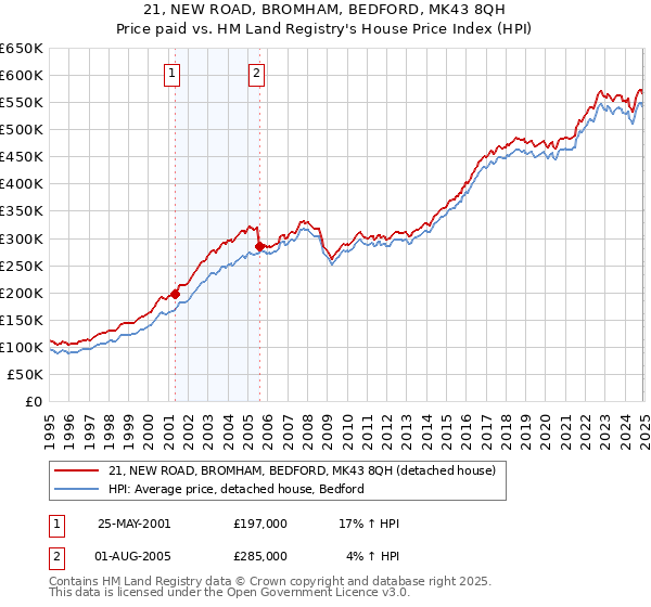 21, NEW ROAD, BROMHAM, BEDFORD, MK43 8QH: Price paid vs HM Land Registry's House Price Index