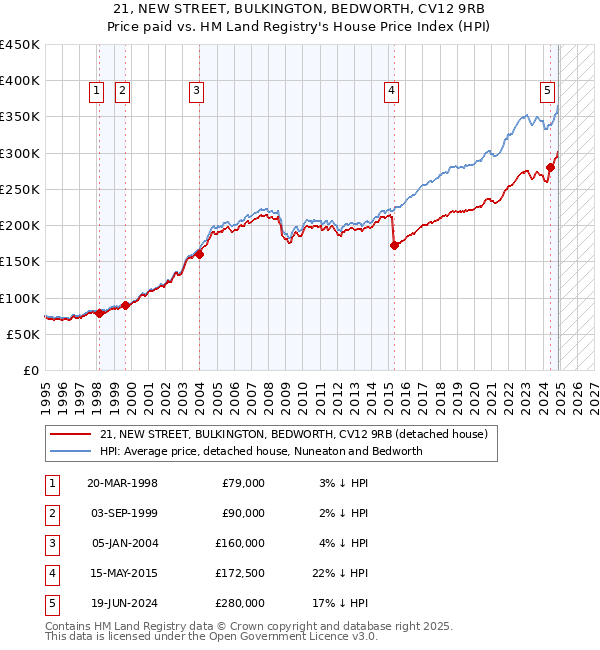 21, NEW STREET, BULKINGTON, BEDWORTH, CV12 9RB: Price paid vs HM Land Registry's House Price Index
