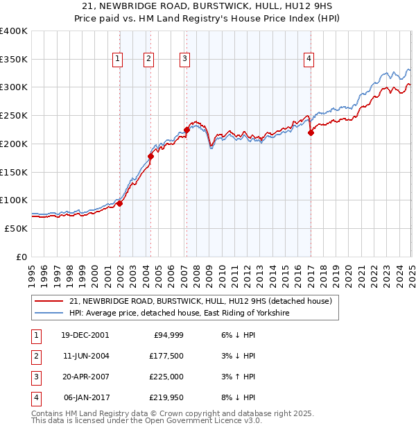 21, NEWBRIDGE ROAD, BURSTWICK, HULL, HU12 9HS: Price paid vs HM Land Registry's House Price Index