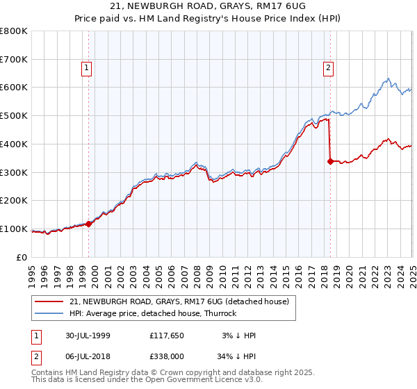 21, NEWBURGH ROAD, GRAYS, RM17 6UG: Price paid vs HM Land Registry's House Price Index