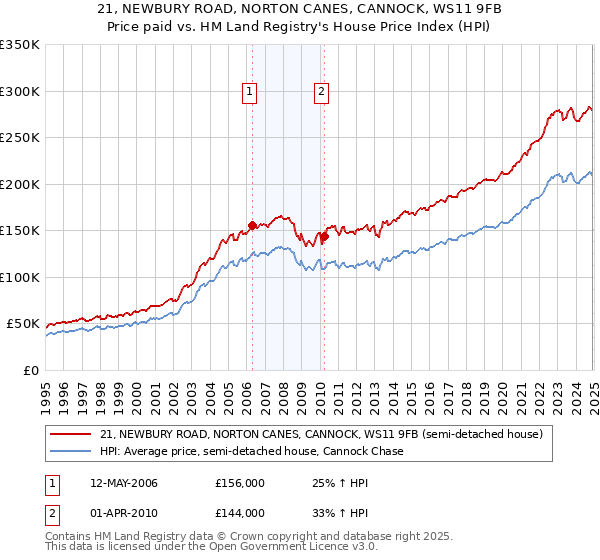 21, NEWBURY ROAD, NORTON CANES, CANNOCK, WS11 9FB: Price paid vs HM Land Registry's House Price Index