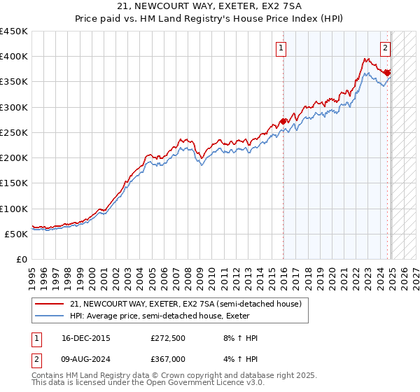 21, NEWCOURT WAY, EXETER, EX2 7SA: Price paid vs HM Land Registry's House Price Index