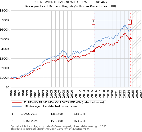 21, NEWICK DRIVE, NEWICK, LEWES, BN8 4NY: Price paid vs HM Land Registry's House Price Index