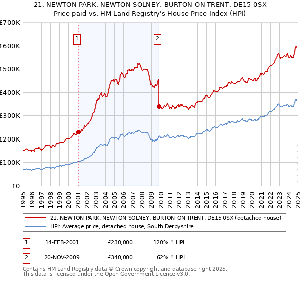 21, NEWTON PARK, NEWTON SOLNEY, BURTON-ON-TRENT, DE15 0SX: Price paid vs HM Land Registry's House Price Index