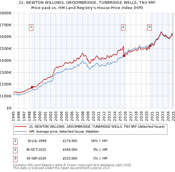 21, NEWTON WILLOWS, GROOMBRIDGE, TUNBRIDGE WELLS, TN3 9RF: Price paid vs HM Land Registry's House Price Index