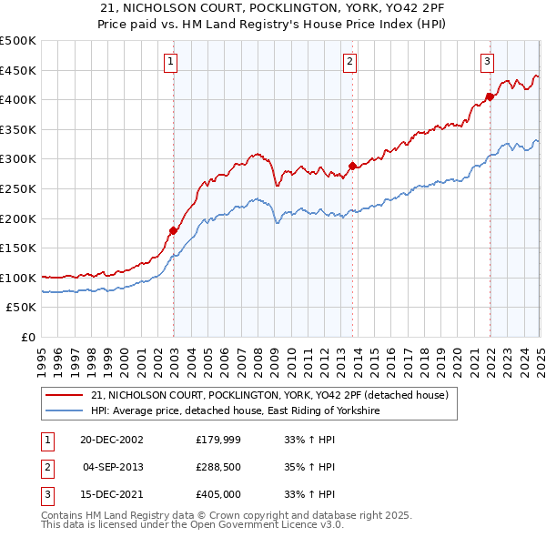 21, NICHOLSON COURT, POCKLINGTON, YORK, YO42 2PF: Price paid vs HM Land Registry's House Price Index