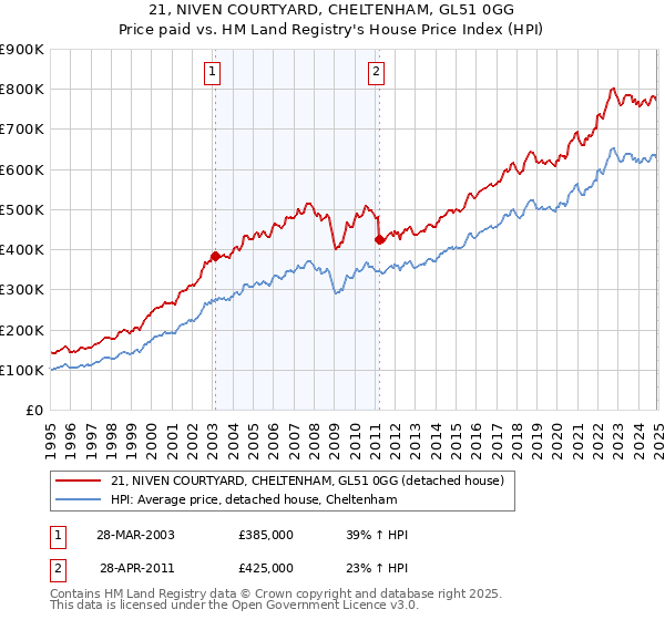 21, NIVEN COURTYARD, CHELTENHAM, GL51 0GG: Price paid vs HM Land Registry's House Price Index