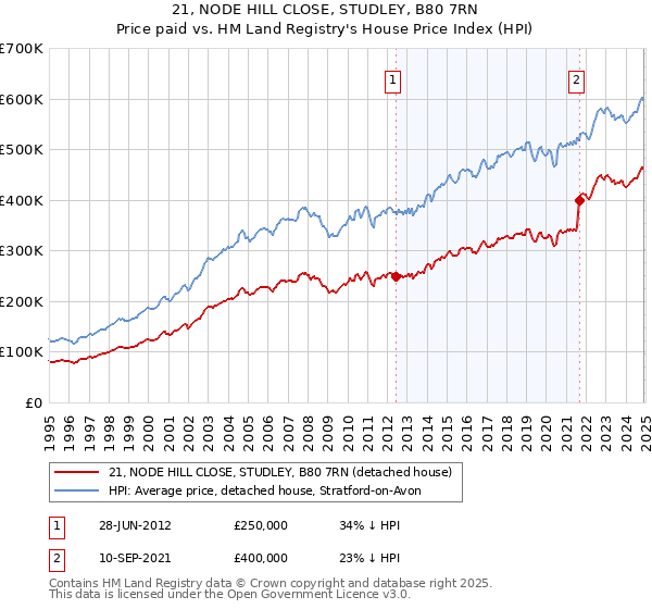 21, NODE HILL CLOSE, STUDLEY, B80 7RN: Price paid vs HM Land Registry's House Price Index