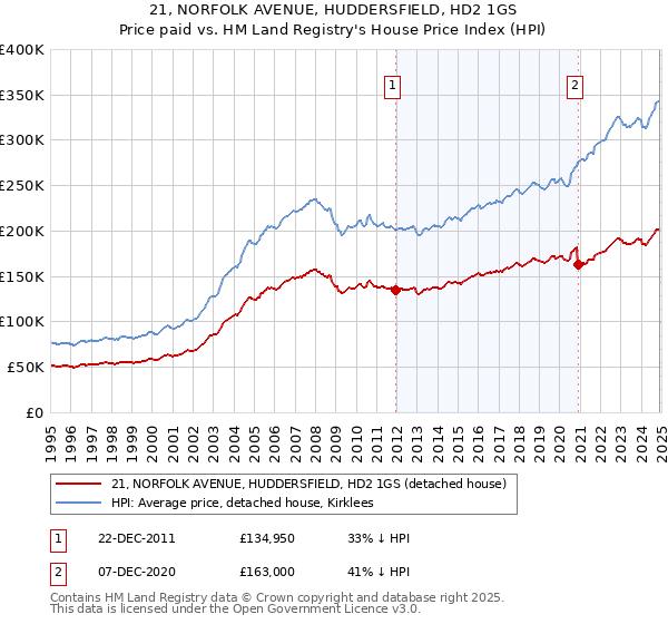 21, NORFOLK AVENUE, HUDDERSFIELD, HD2 1GS: Price paid vs HM Land Registry's House Price Index