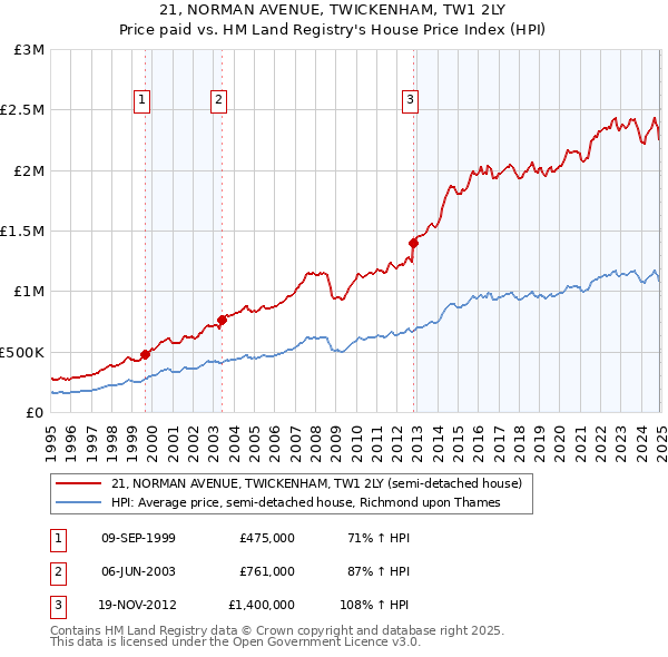 21, NORMAN AVENUE, TWICKENHAM, TW1 2LY: Price paid vs HM Land Registry's House Price Index