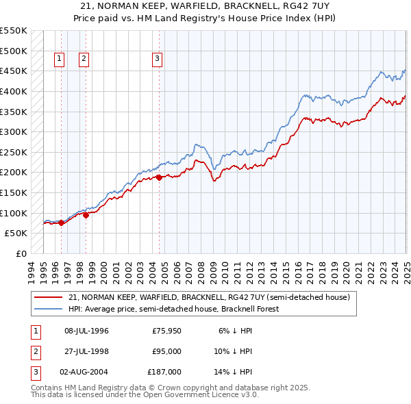 21, NORMAN KEEP, WARFIELD, BRACKNELL, RG42 7UY: Price paid vs HM Land Registry's House Price Index