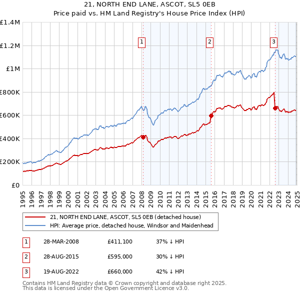 21, NORTH END LANE, ASCOT, SL5 0EB: Price paid vs HM Land Registry's House Price Index