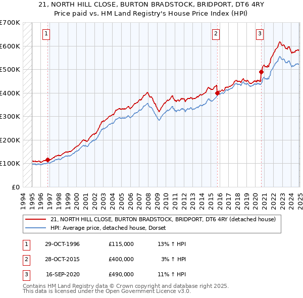 21, NORTH HILL CLOSE, BURTON BRADSTOCK, BRIDPORT, DT6 4RY: Price paid vs HM Land Registry's House Price Index