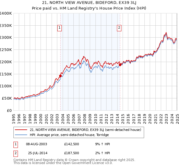21, NORTH VIEW AVENUE, BIDEFORD, EX39 3LJ: Price paid vs HM Land Registry's House Price Index