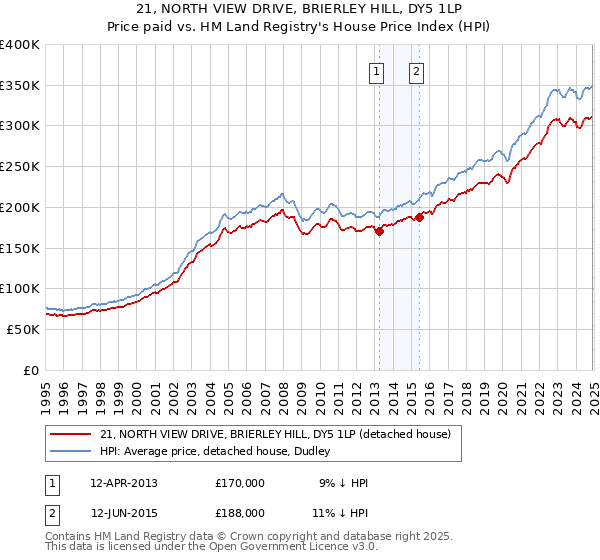 21, NORTH VIEW DRIVE, BRIERLEY HILL, DY5 1LP: Price paid vs HM Land Registry's House Price Index