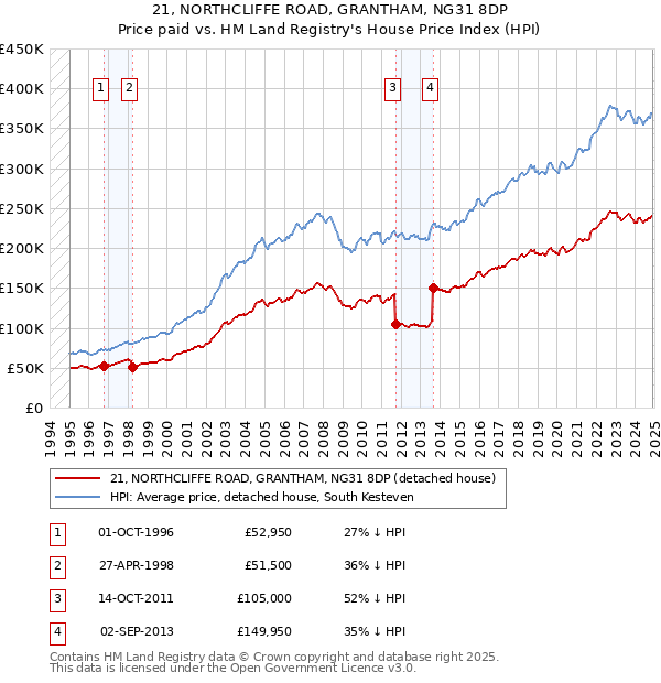 21, NORTHCLIFFE ROAD, GRANTHAM, NG31 8DP: Price paid vs HM Land Registry's House Price Index