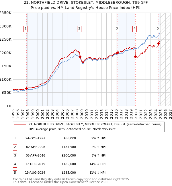 21, NORTHFIELD DRIVE, STOKESLEY, MIDDLESBROUGH, TS9 5PF: Price paid vs HM Land Registry's House Price Index
