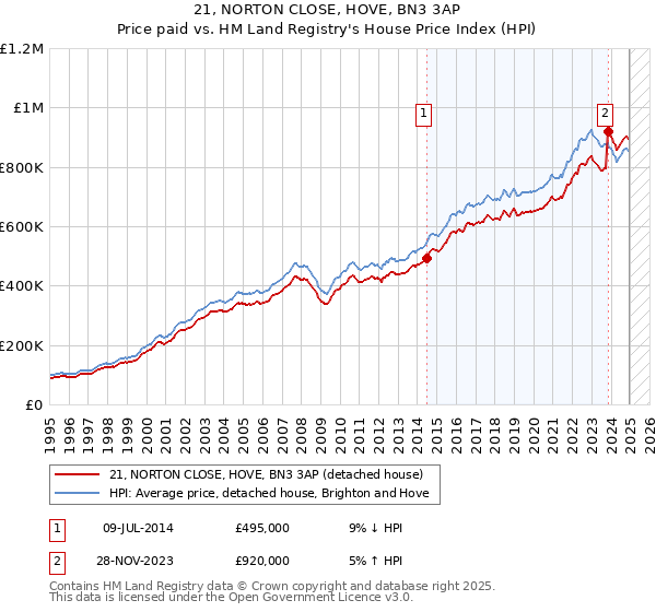 21, NORTON CLOSE, HOVE, BN3 3AP: Price paid vs HM Land Registry's House Price Index