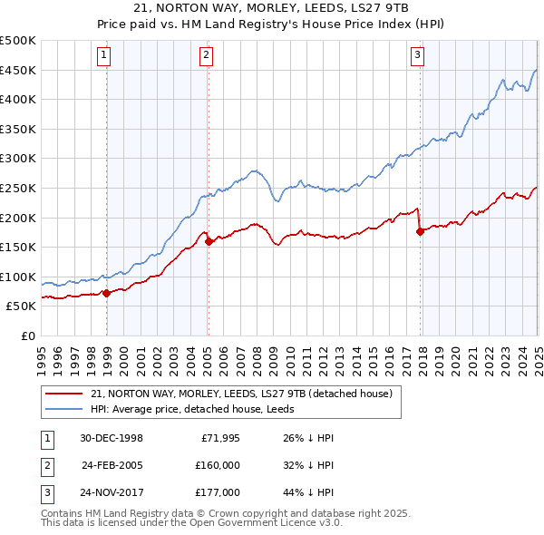 21, NORTON WAY, MORLEY, LEEDS, LS27 9TB: Price paid vs HM Land Registry's House Price Index